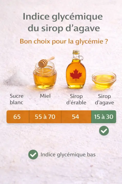 Sirop d’agave : bonne ou mauvaise idée pour la glycémie ? Comparaison de l'indice glycémique entre sirop d'agave, sucre blanc, miel et sirop d'érable