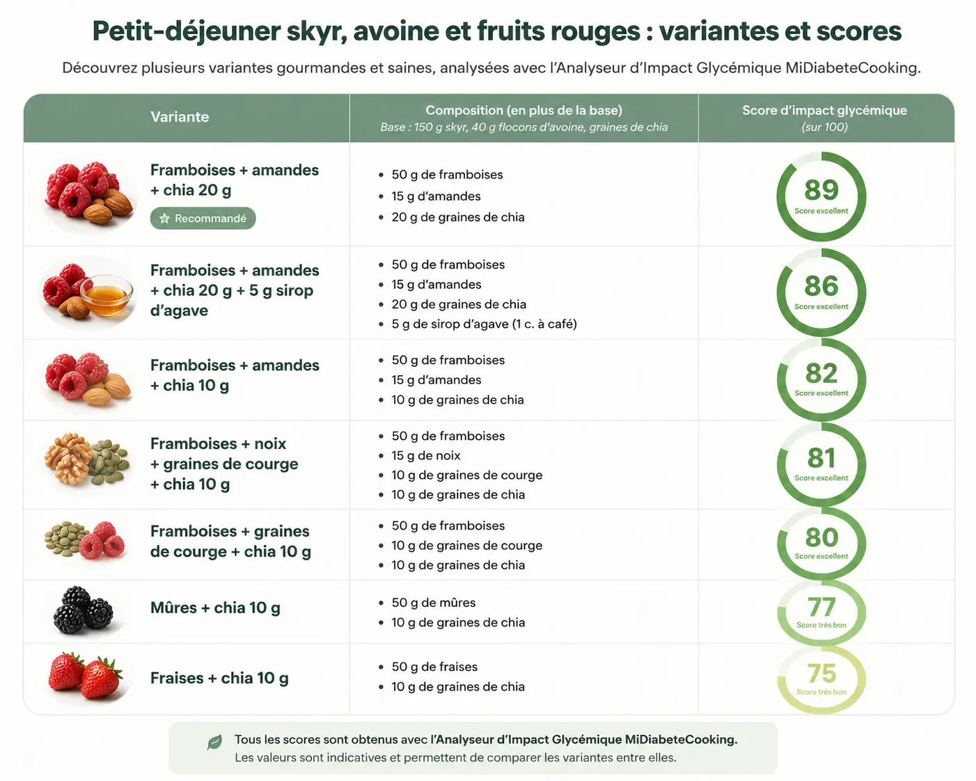 Petit-déjeuner au skyr, avoine et framboises IG bas Tableau comparatif des variantes du petit-déjeuner au skyr, flocons d'avoine, graines de chia et framboises avec leurs scores de stabilité glycémique.